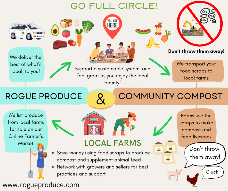 Full Circle Food System